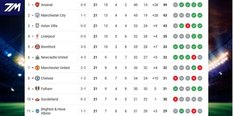 Thứ hạng các đội trước khi bước vào trận đấu