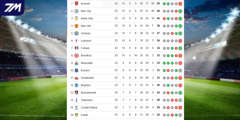 BXH EPL vị trí của Man United vs Fulham