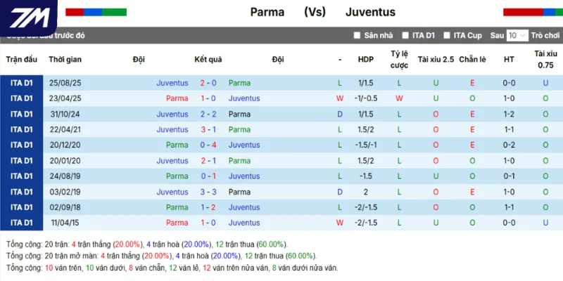 Chi tiết lịch sử gặp mặt giữa Parma vs Juventus trước kia