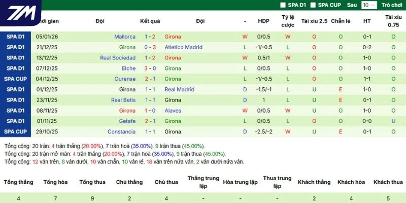 Đánh giá phong độ gần nhất của bên làm khách