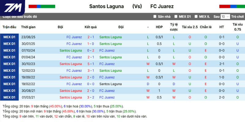 Kết quả chạm mặt trước kia giữa Santos Laguna vs FC Juarez