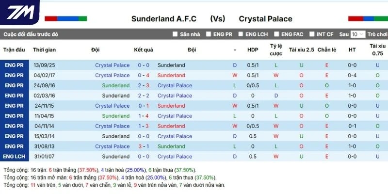 Kết quả những lần đối đầu trong quá khứ của Sunderland vs Crystal Palace