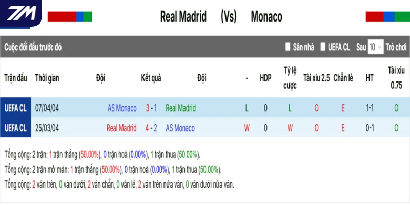 Nhìn lại kết quả những lần gặp gỡ giữa Real Madrid vs AS Monaco