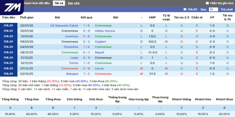 Phong độ của Cremonese qua tổng 5 trận thắng, thua mới nhất