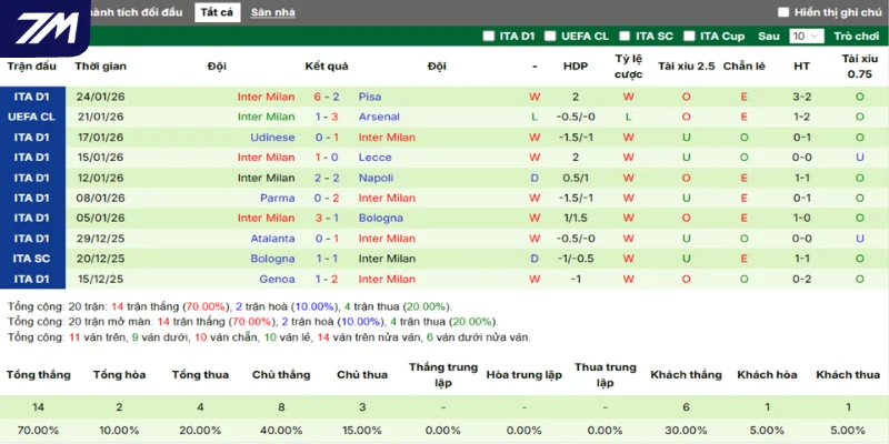 Phong độ của Inter Milan qua tổng 5 trận thắng, thua mới nhất