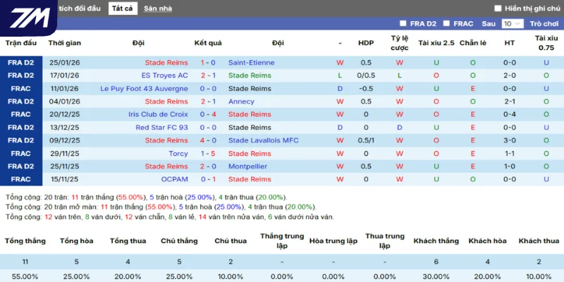 Phong độ trong tổng số 5 trận gần đây của Reims