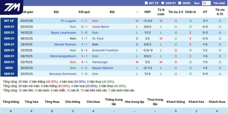 Thống kê kết quả 5 lần ra sân gần nhất của Köln