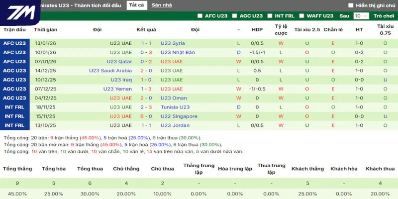 Thống kê kết quả 5 trận gần nhất của U23 UAE