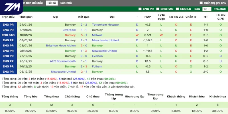 Thống kê kết quả ra sân của Burnley trong 5 trận gần nhất