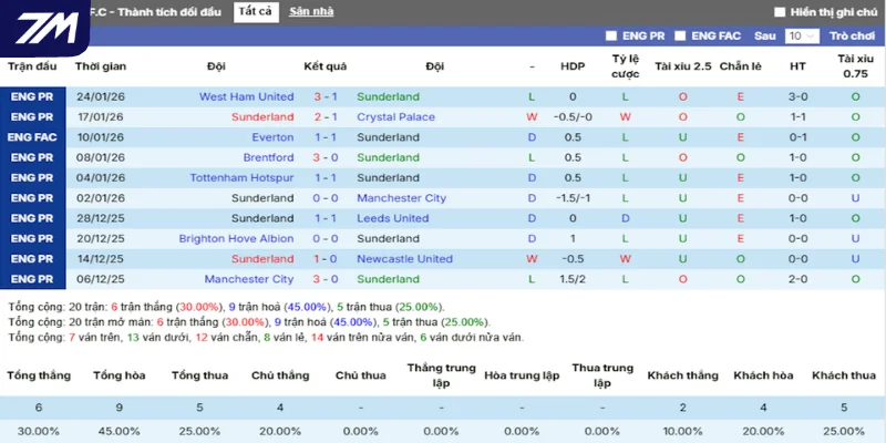 Thống kê kết quả ra sân của Sunderland trong 5 trận gần nhất