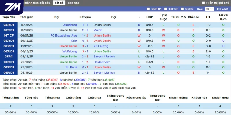 Thống kê thắng, thua 5 trận gần nhất của Union Berlin
