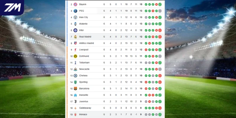 Thứ hạng BXH C1 của Tottenham Hotspurs vs Dortmund