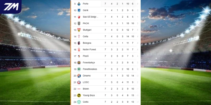 Thứ hạng Europa League của FC Porto vs Rangers 