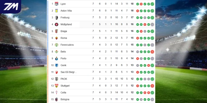 Vị trí Lyon vs PAOK trên BXH Europa League