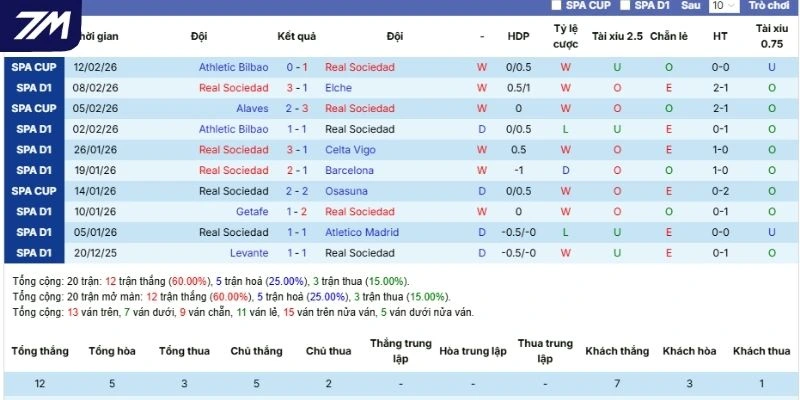 Thành tích thi đấu của Real Sociedad thời gian gần đây