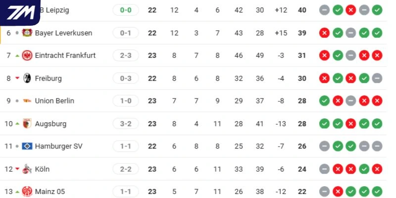 Vị trí của Union Berlin vs Bayer Leverkusen tại Bundesliga