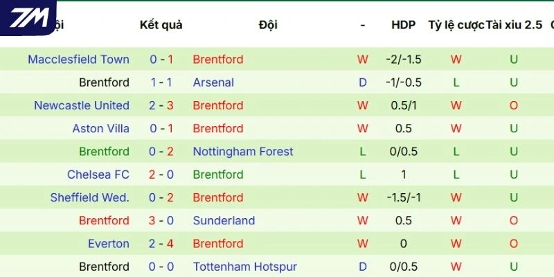 Cập nhật nhanh kết quả thi đấu của Brentford