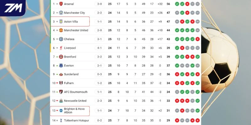 Cập nhật vị trí Aston Villa vs Brighton tại NHA