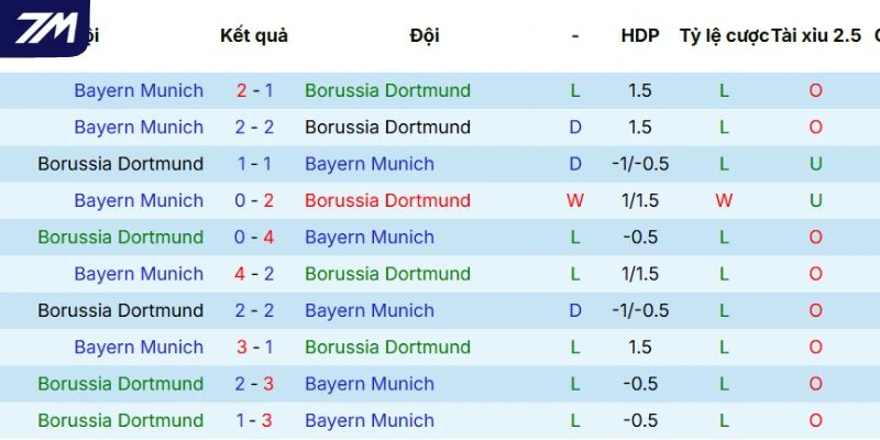 Lịch sử đối đầu của Dortmund và Bayern Munich