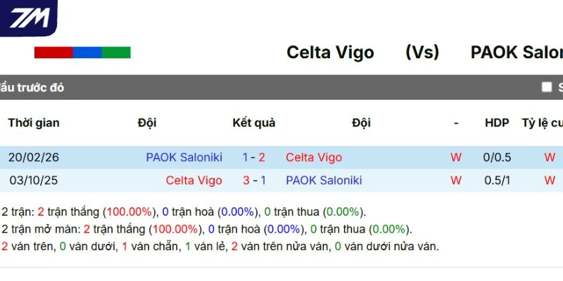 Lịch sử đối đầu giữa Celta de Vigo vs PAOK