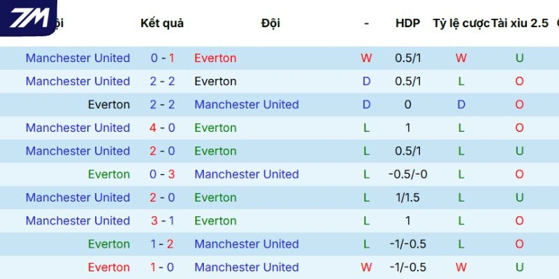 Lịch sử đối đầu trước giữa Everton vs Manchester United