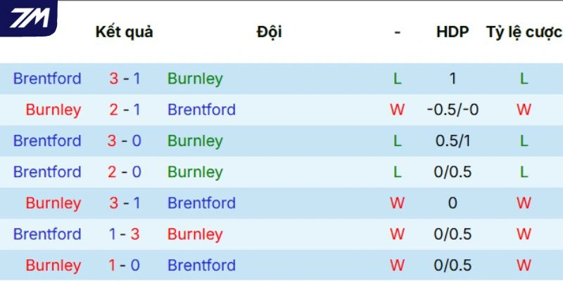 Nhìn lại lịch sử đối đầu giữa Burnley vs Brentford