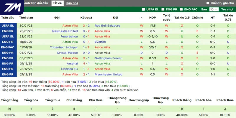 Phong độ Aston Villa ra sân trong 5 trận vừa qua