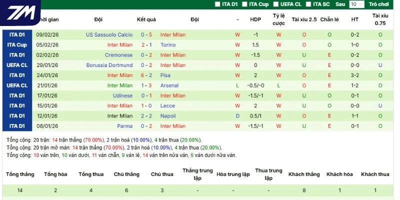 Thành tích các lần ra sân gần đây của Inter Milan