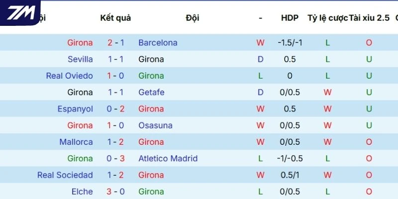 Thành tích của Girona tại mọi đấu trường