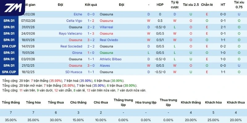 Thành tích của Osasuna trong 5 lần ra sân