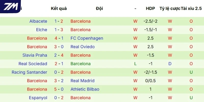 Thành tích đáng khen ngợi gần đây của Barca