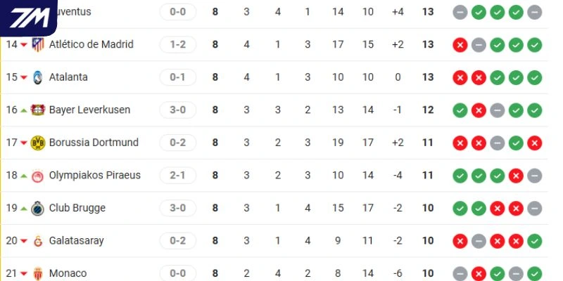 Thứ hạng Club Brugge vs Atlético Madrid tại C1