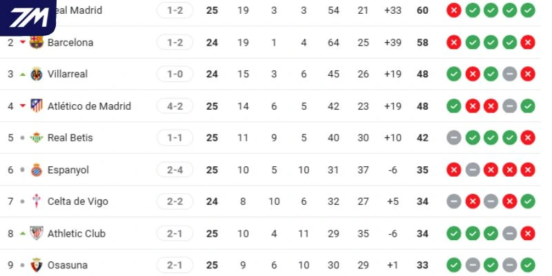 Thành tích hiện tại của Osasuna vs Real Madrid