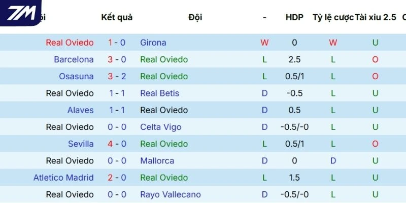 Thành tích thi đấu của Real Oviedo thời gian gần đây