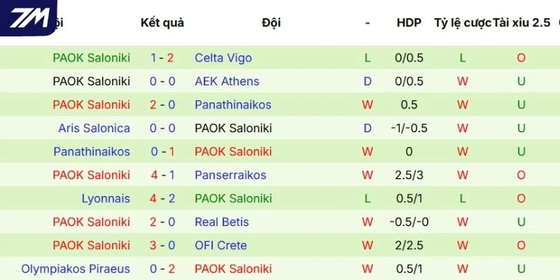 Thành tích thi đấu gần đây của PAOK