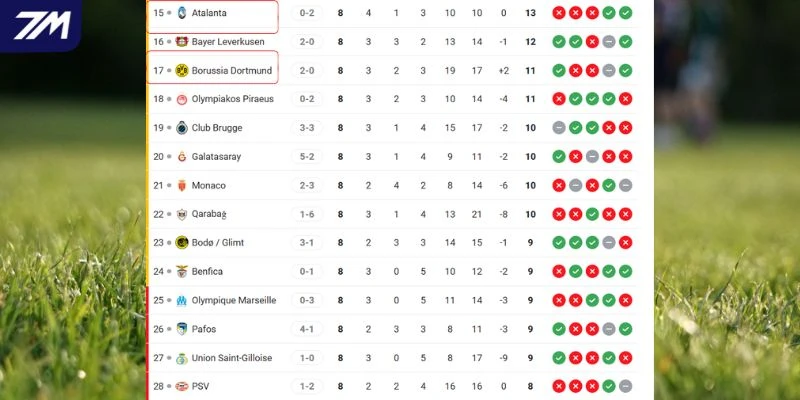 Thứ hạng của Atalanta vs Borussia Dortmund tại C1