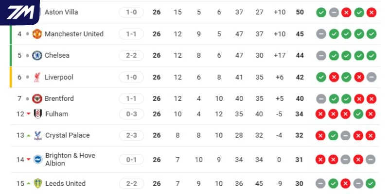 Vị trí của Aston Villa vs Leeds United tại NHA