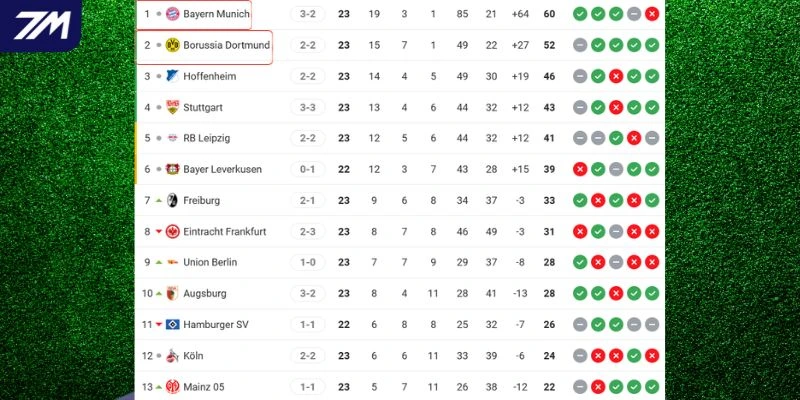 Vị trí của Dortmund vs Bayern Munich tại Bundesliga