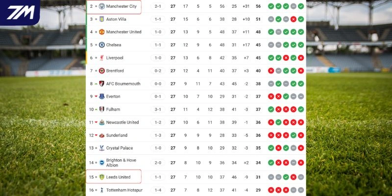 Vị trí của Leeds United vs Manchester City tại NHA