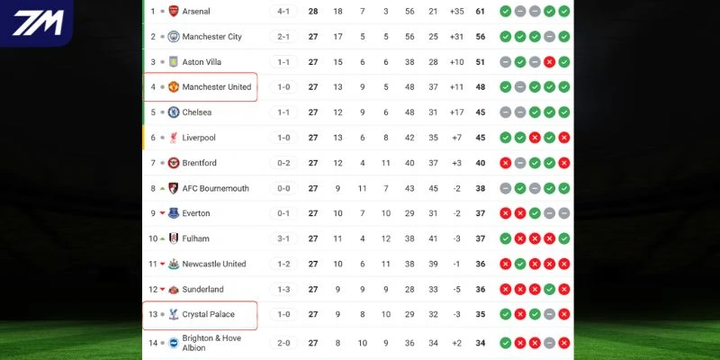 Vị trí của Man United vs Crystal Palace tại Ngoại hạng