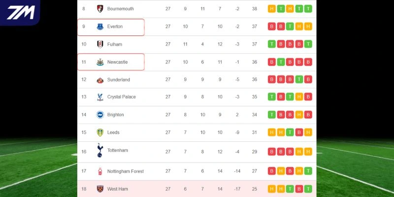 Vị trí của Newcastle United vs Everton tại giải quốc nội