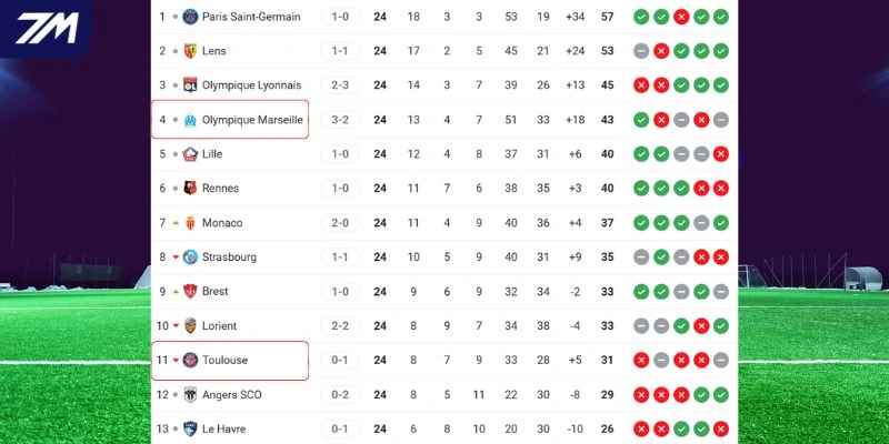 Thứ hạng của Toulouse vs Marseille tại Ligue 1