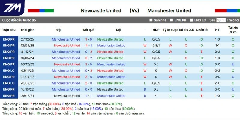 Lịch sử đối đầu của Newcastle và MU