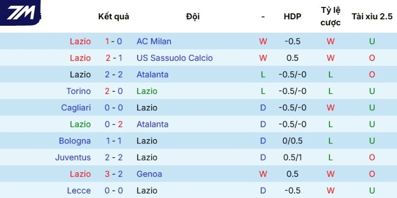 Chuỗi kết quả gần đây của Lazio