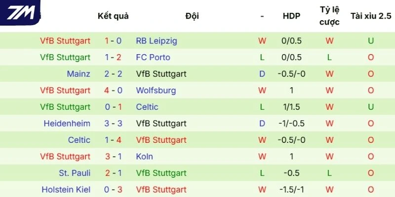 Chuỗi kết quả gần đây của Stuttgart