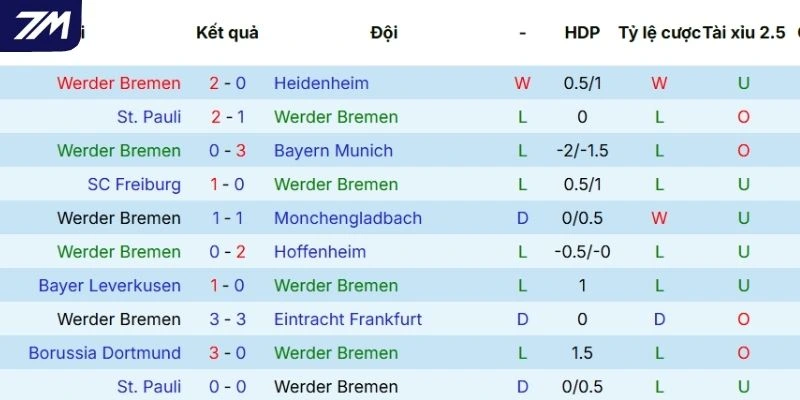 Chuỗi kết quả gần đây của Werder Bremen
