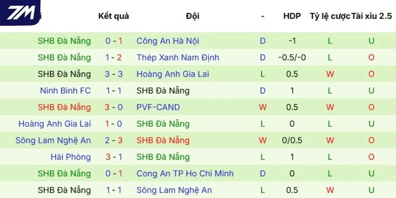 Chuỗi kết quả gần nhất của Đà Nẵng