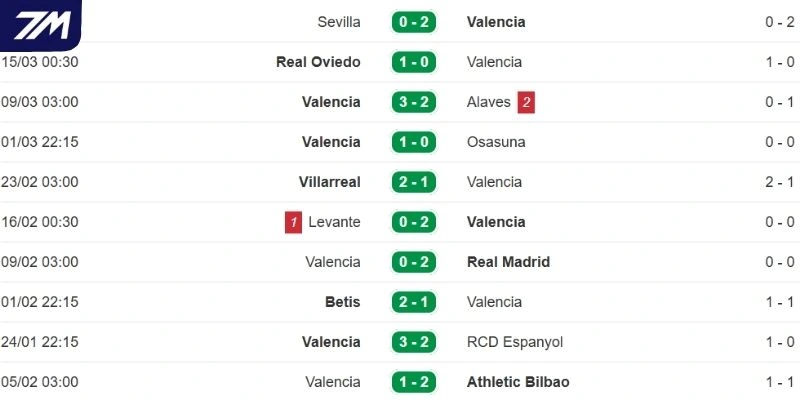 Chuỗi kết quả gần nhất của Valencia