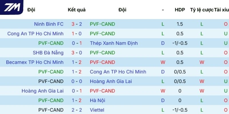 Chuỗi kết quả vừa qua của PVF-CAND
