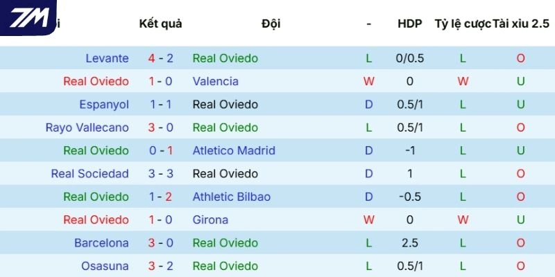 Chuỗi kết quả vừa qua của Real Oviedo